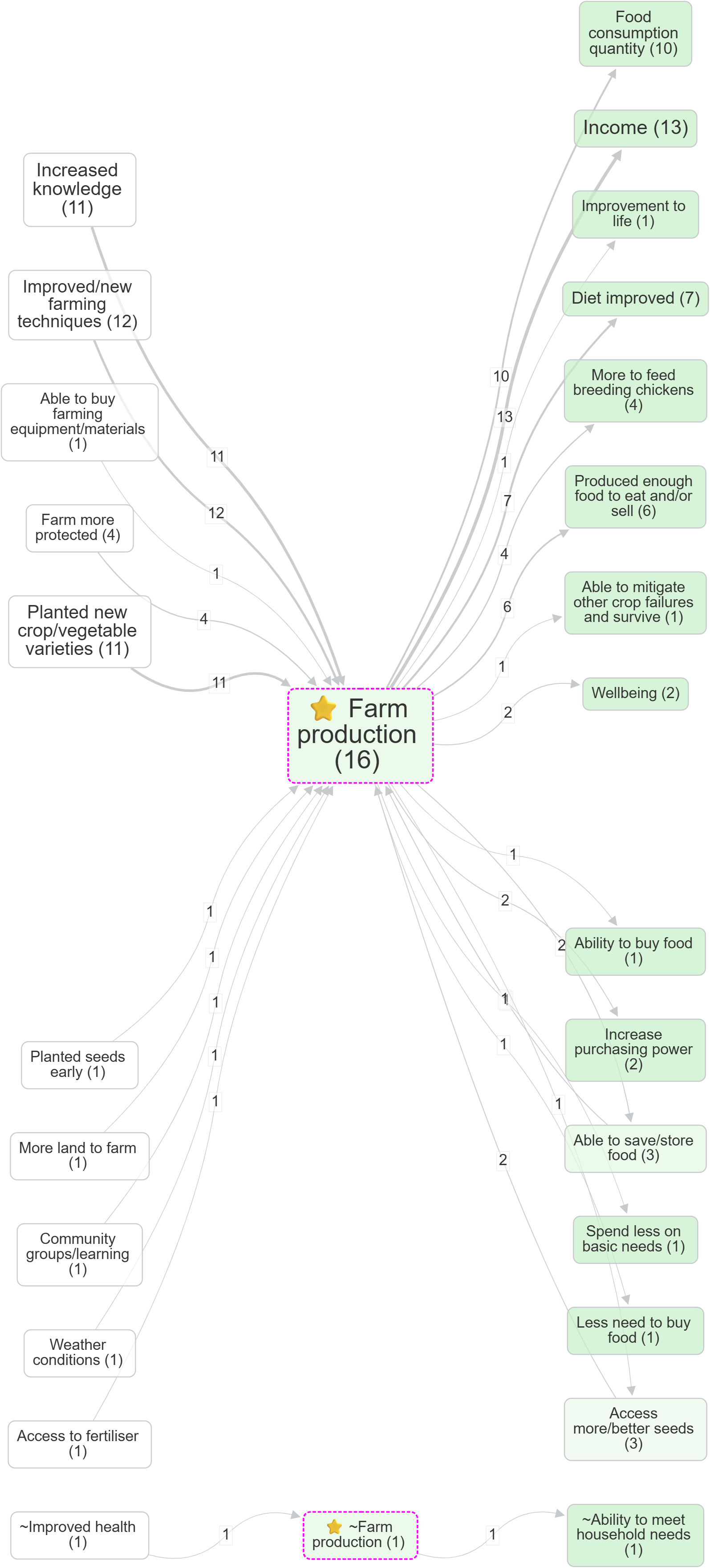 Focus on farm production, zoom level 1 (bookmark #806)